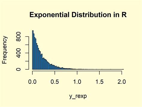) If we take the endpoints of your intervals as a breaks variable, and also . . R fit exponential distribution
